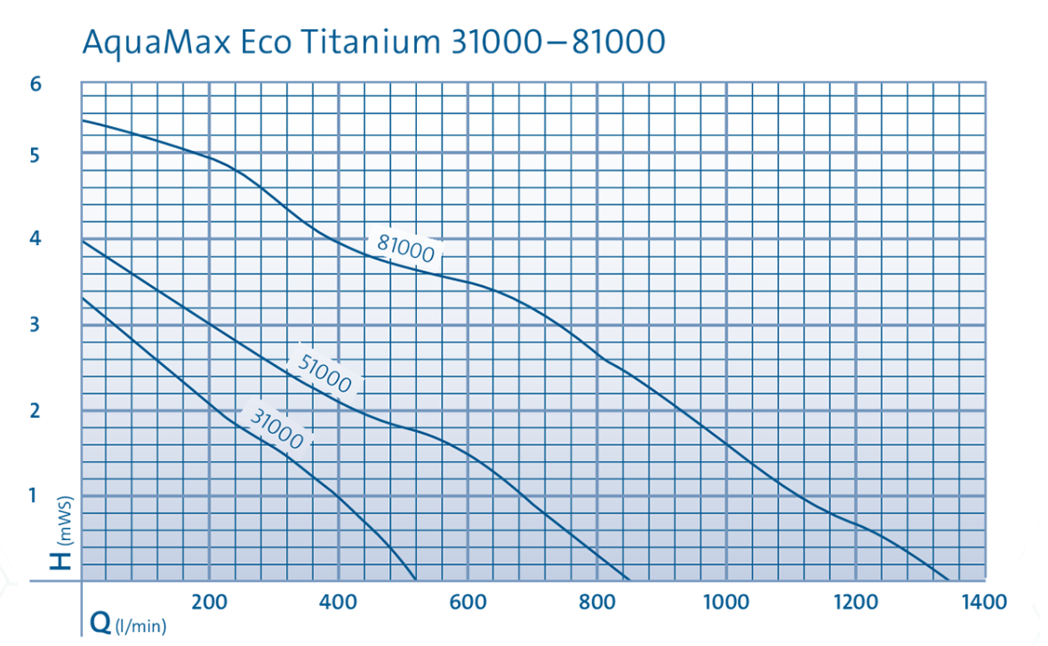 AquaMax ECO Titanium 81000 Pump