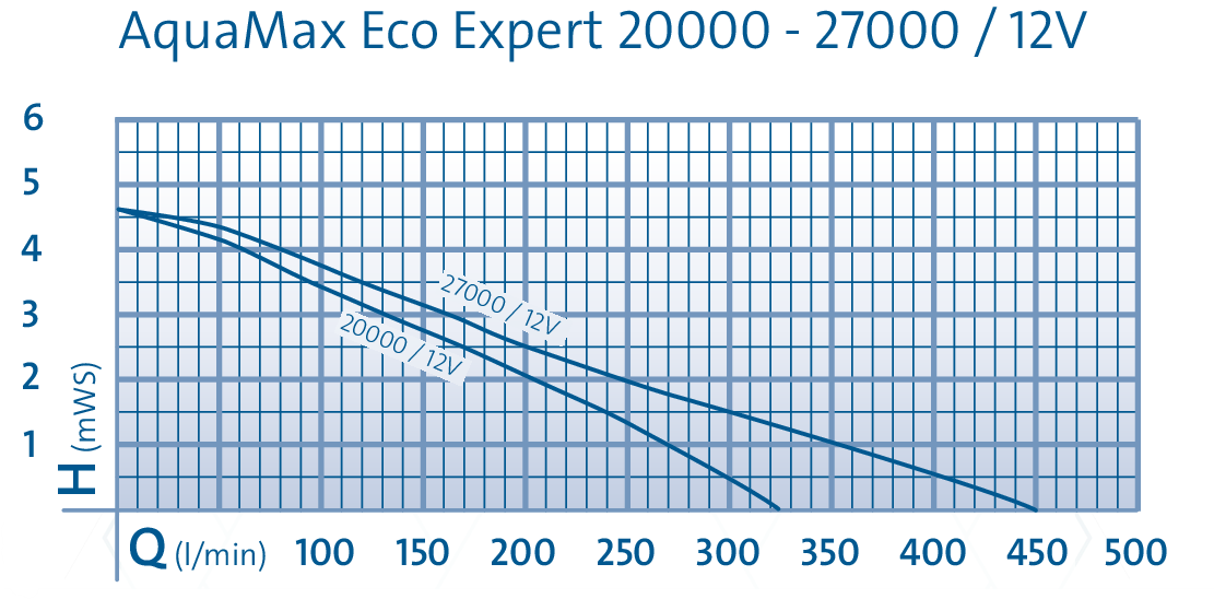 AquaMax ECO Expert 20000 12V Pump