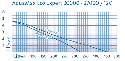 AquaMax ECO Expert 20000 12V Pump